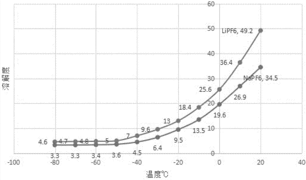 六氟磷酸钠制备方法与流程