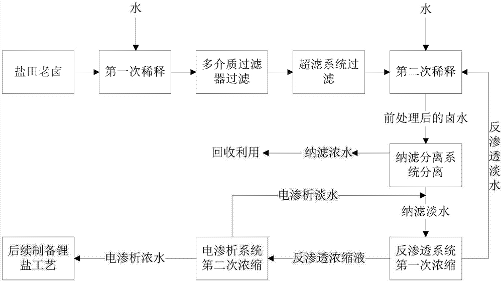 一种分离锂镁并富集锂的方法与流程