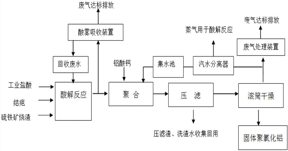 一种聚氯化铝及其清洁化生产工艺的制作方法