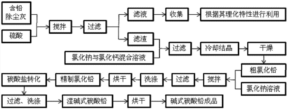 一种利用含铅除尘灰制取高纯碱式碳酸铅的方法与流程