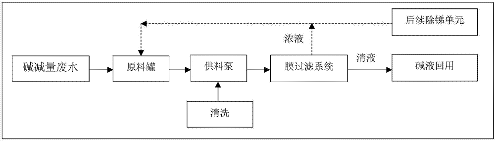 一种膜法处理碱减量废水实现碱液回用及锑去除的工艺的制作方法