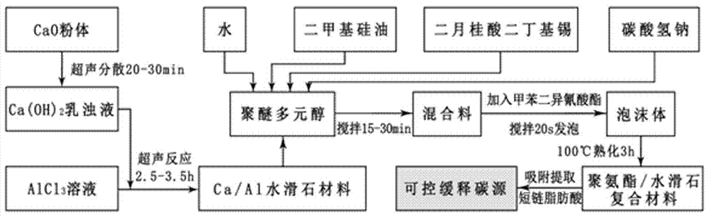 一种将聚氨酯与水滑石复合提取短链脂肪酸制备缓释碳源的方法与流程