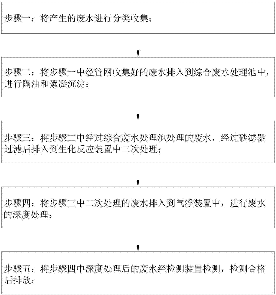 一种提高废水排放的方法与流程