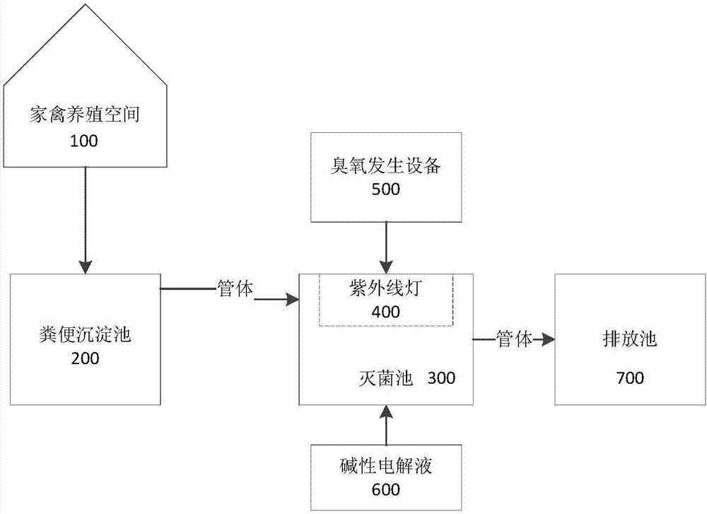 一种通过碱性电解水来实现家禽粪便滤液无菌处理的方法与流程