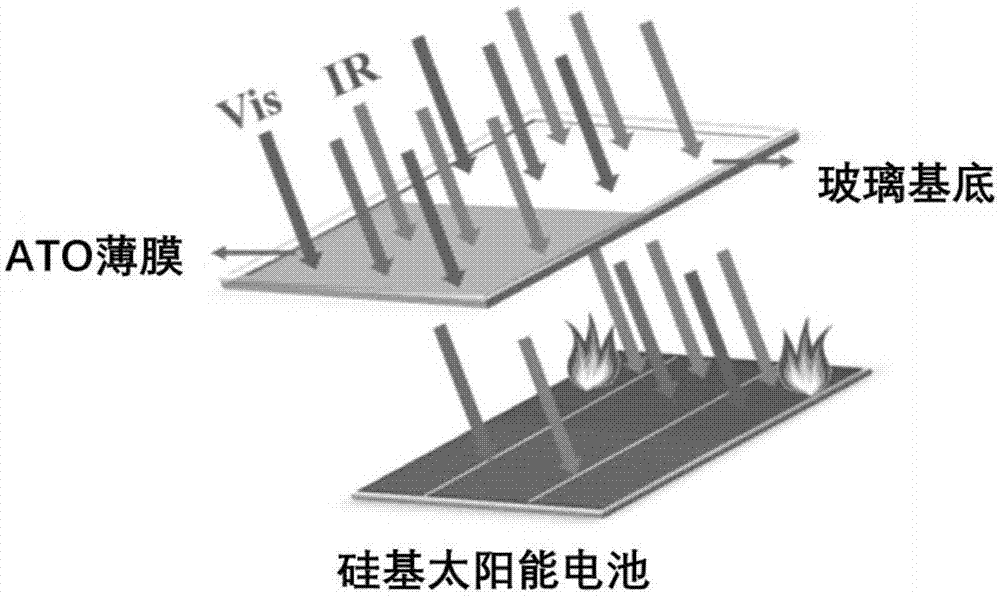 一种利用涂覆ato薄膜的玻璃提高硅基太阳能电池转换效率的方法与流程