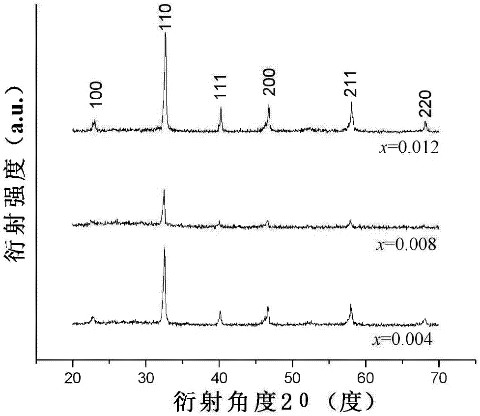 钛酸铋钠基压电/电致伸缩无铅陶瓷材料及其制备方法和应用与流程