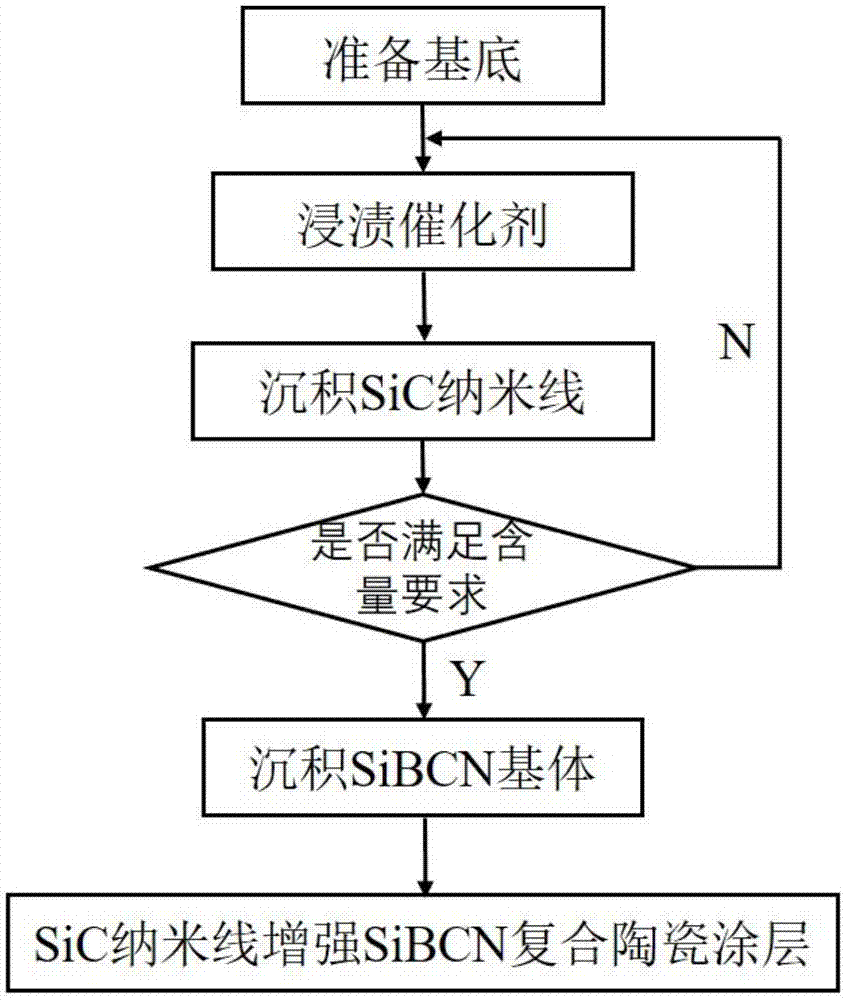 一种吸波型SiC纳米线增强SiBCN复合陶瓷涂层及制备方法与流程