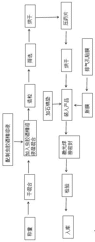 5-氨基四唑/硝酸盐类气体发生剂防吸湿的方法与流程