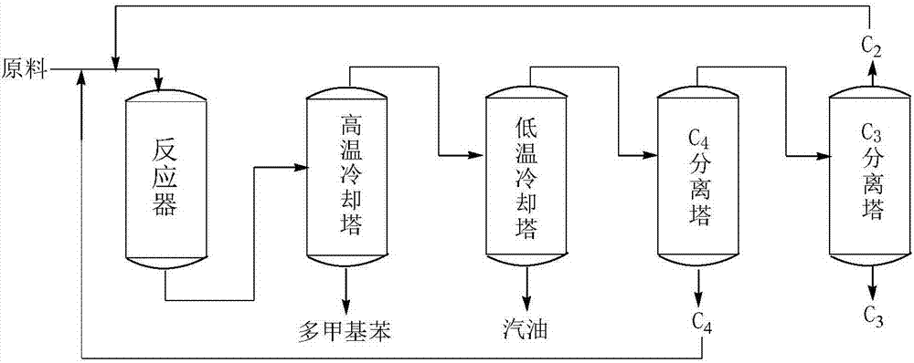 甲醇或二甲醚高选择性制丙烯并联产汽油和多甲基苯产物的方法与流程