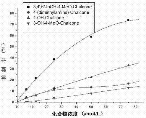 一种查尔酮、二氢查尔酮和黄酮化合物的制备方法及应用与流程