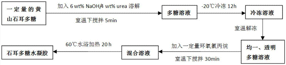 一种黄山石耳多糖水凝胶的制备方法与流程