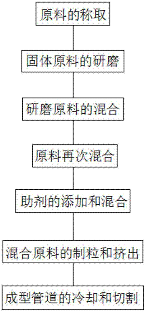 一种耐高温塑料管道及其制造方法与流程