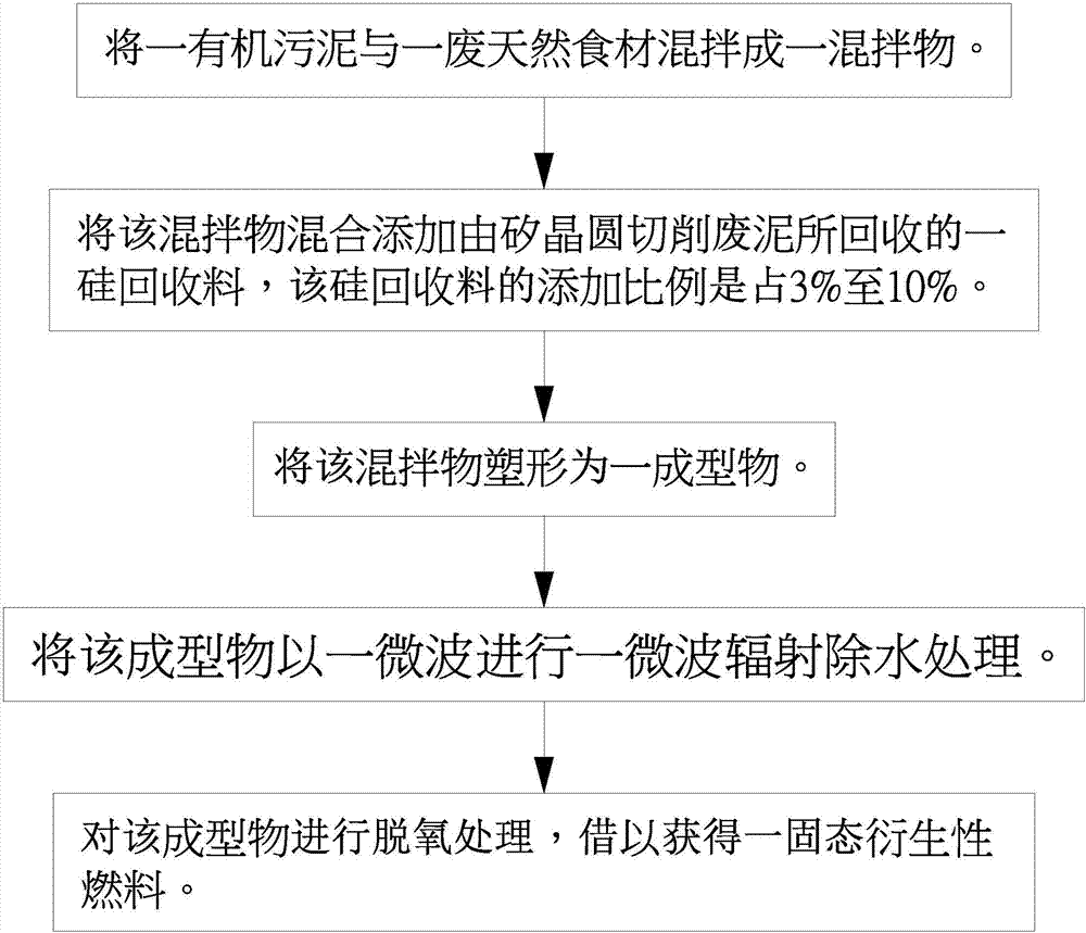 高热值固态衍生性燃料的制造方法与流程