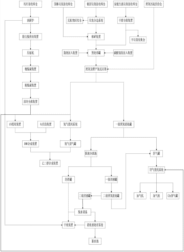 一种城市有机垃圾合成乙二醇联产LNG的系统和方法与流程