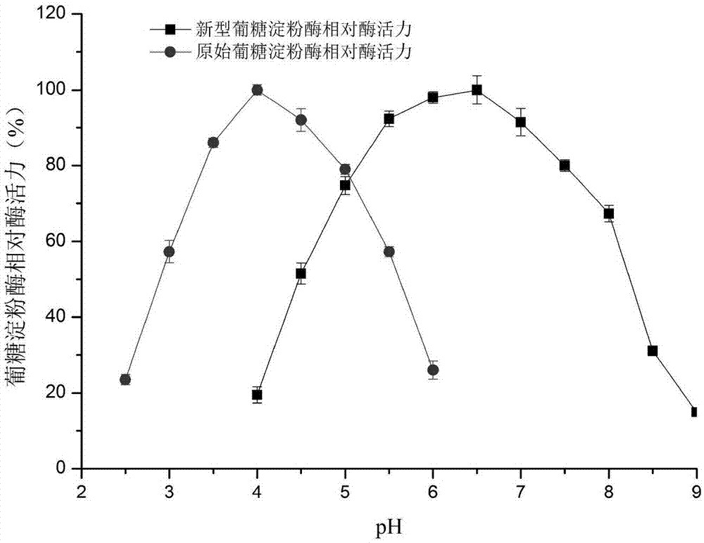 一种新型葡糖淀粉酶及其基因与应用的制作方法