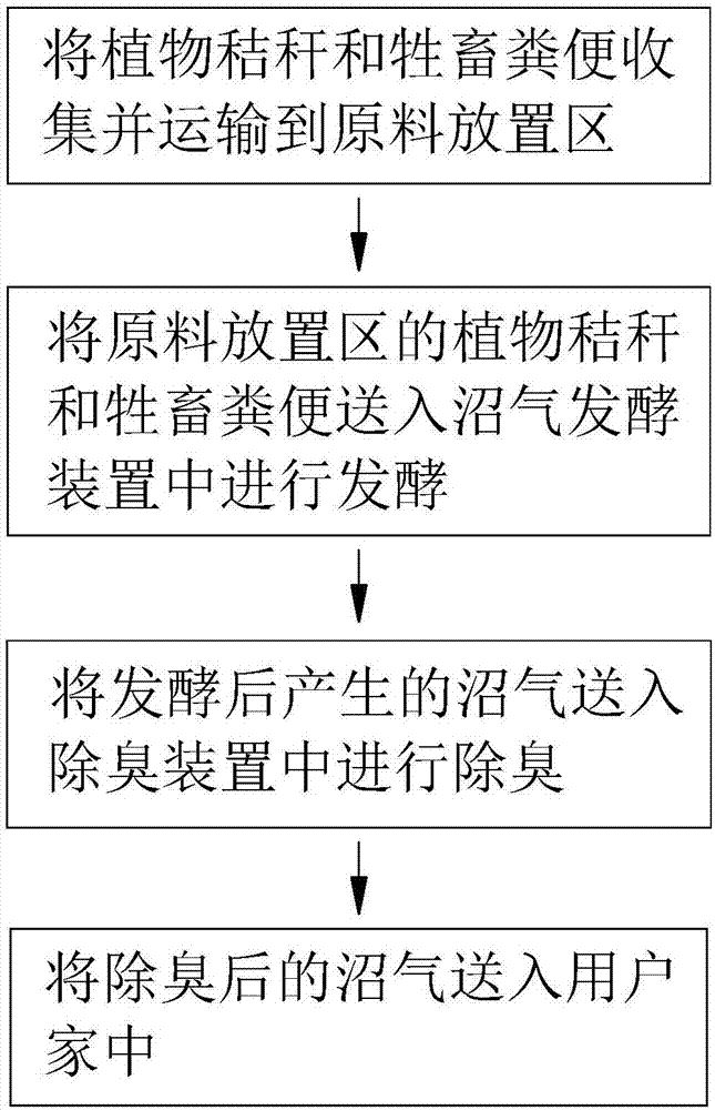 一种植物秸秆高效利用的方法与流程