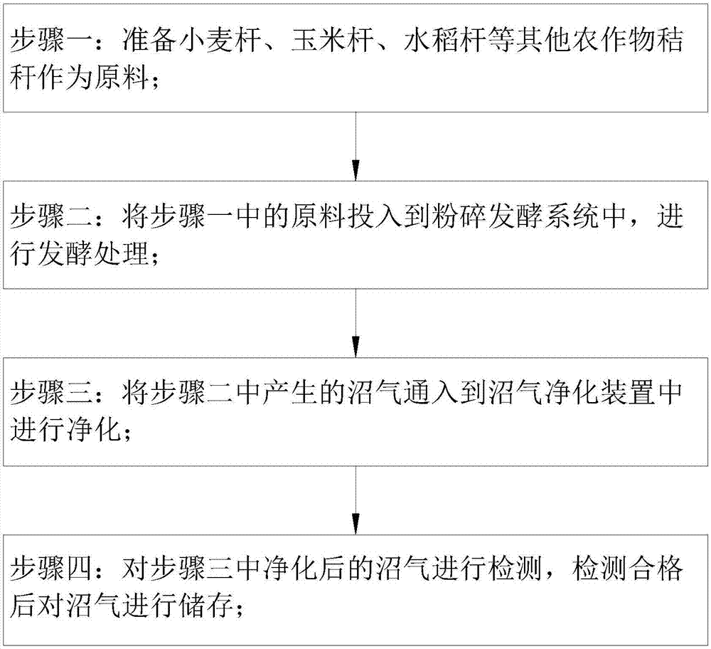 一种沼气制备方法与流程