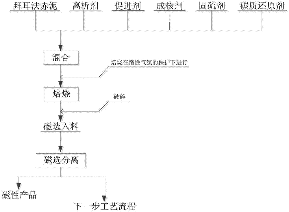 一种拜耳法赤泥还原焙烧提铁的方法与流程