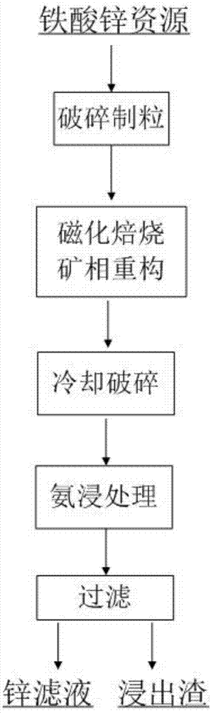 一种利用磁化焙烧-氨浸法从铁酸锌资源中回收锌的方法与流程