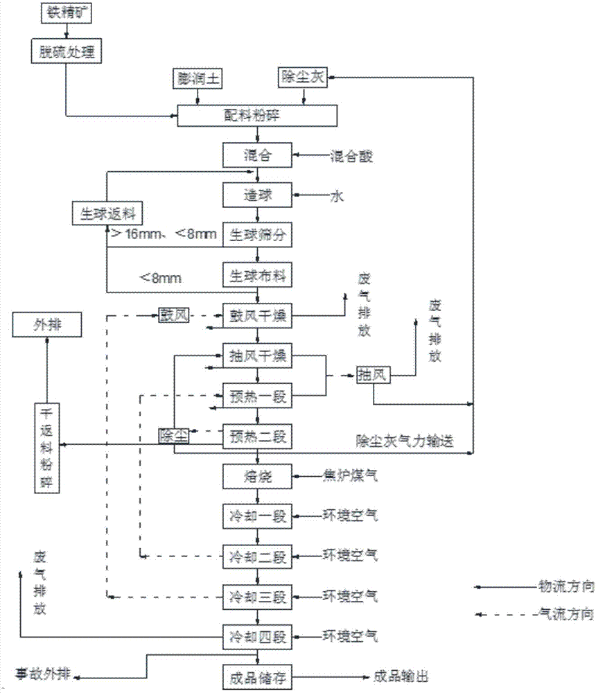 一种提高铁精矿球团产量的成形方法及铁精矿的加工方法与流程