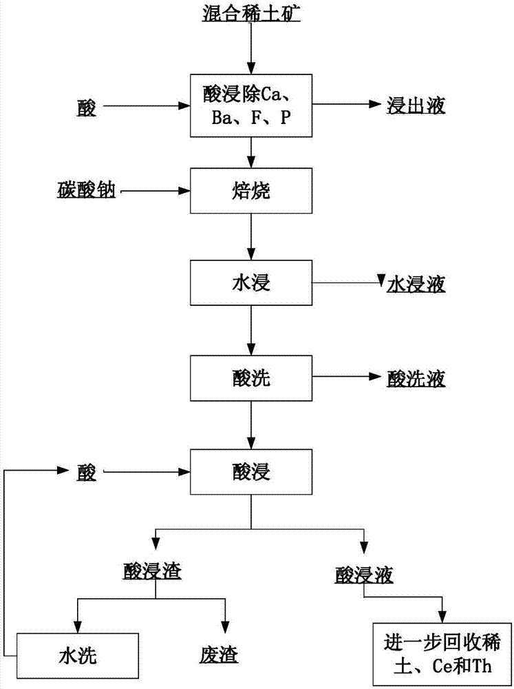 一种碳酸钠焙烧分解混合稀土矿的方法与流程