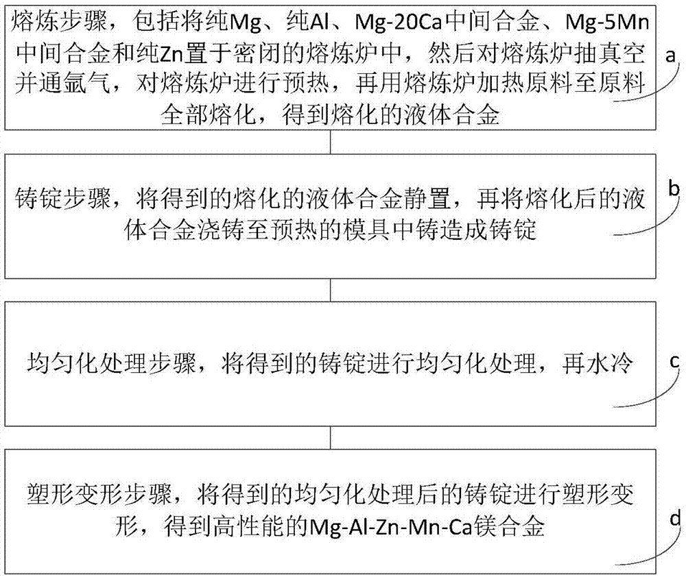 一种高性能Mg-Al-Zn-Mn-Ca镁合金及其制备方法与流程