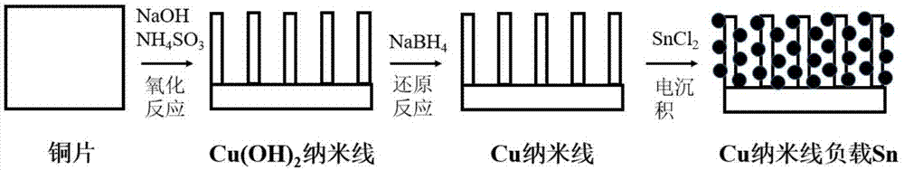 用于电化学还原CO2的铜纳米线负载锡催化电极及方法与流程