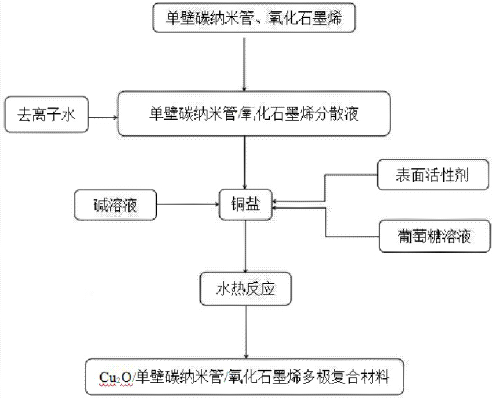 一种电催化水解的多级复合材料的制备方法及其产品、应用与流程