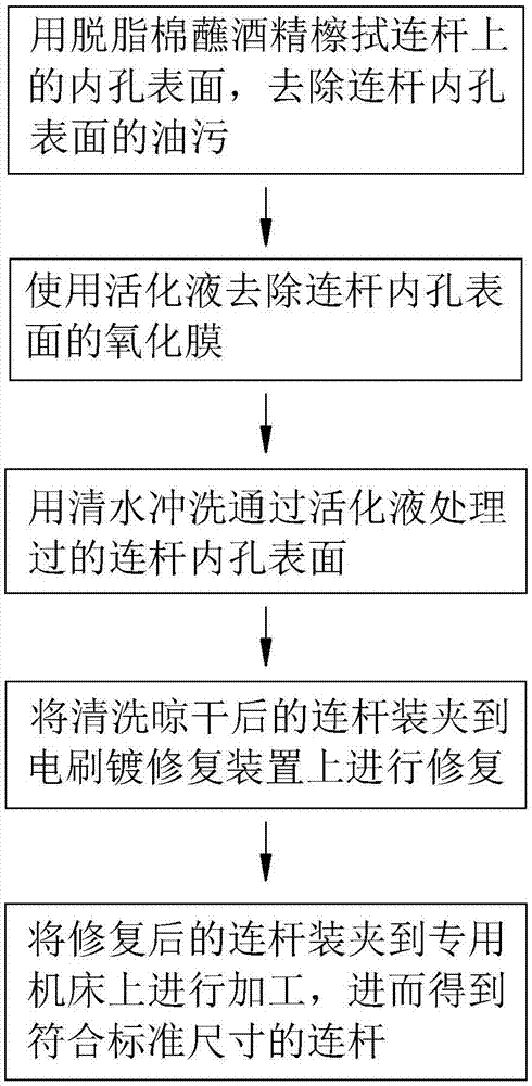 一种汽车发动机连杆电刷镀修复方法与流程