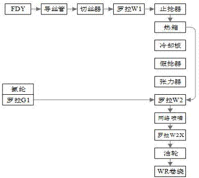 一种锦纶FDY与氨纶的包覆工艺的制作方法