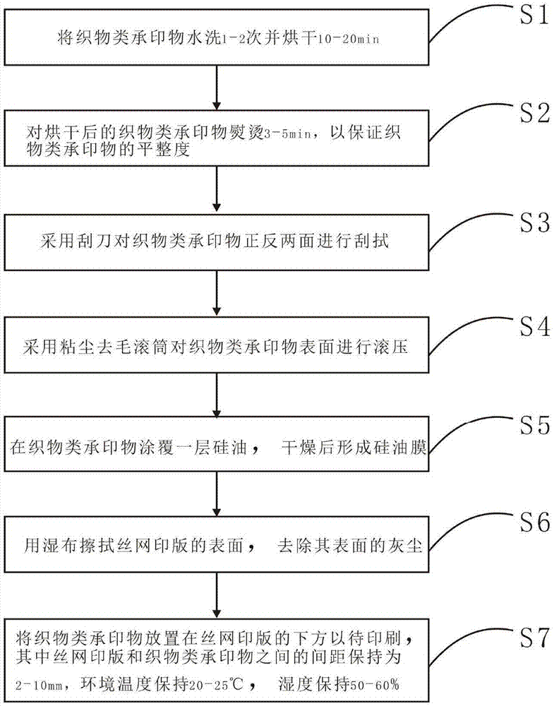 一种织物类承印物的表面处理工艺的制作方法