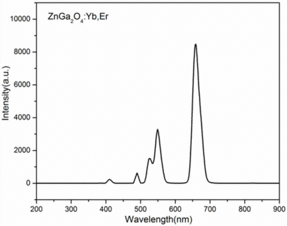 一种上转换率可控的AB2O4基上转换发光材料及其制备方法和应用与流程