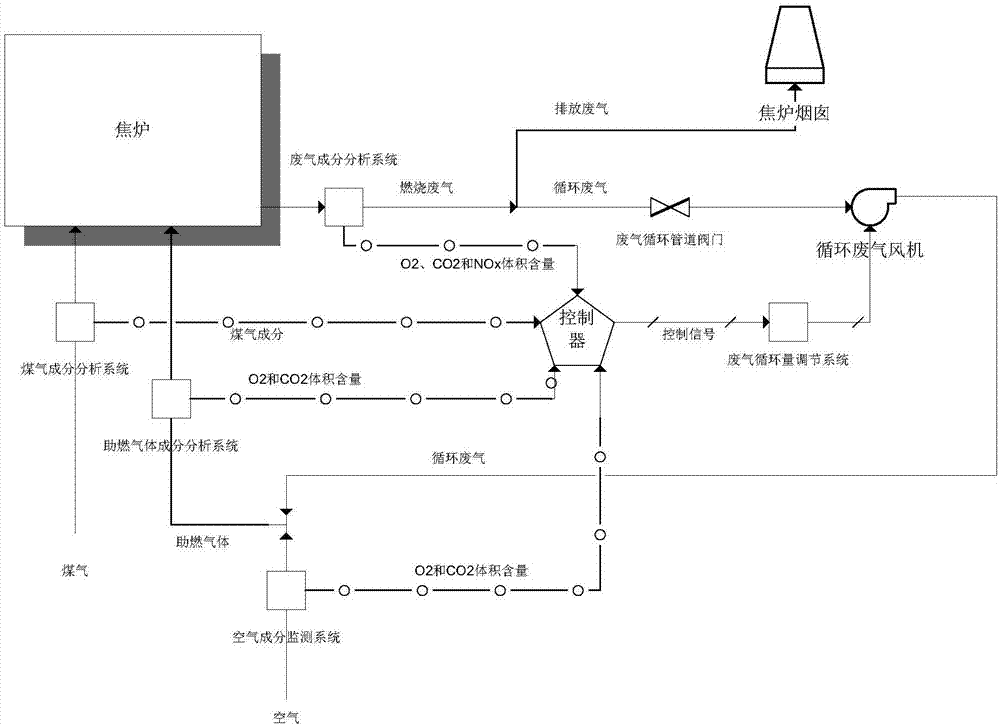 焦炉废气循环量自动控制系统及方法与流程