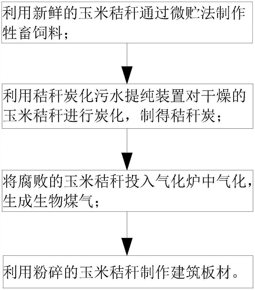 一种玉米秸秆的综合利用方法与流程