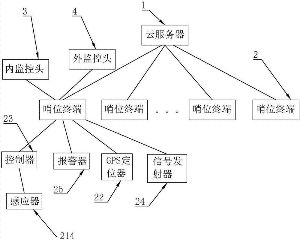 一种智能化警哨系统的制作方法