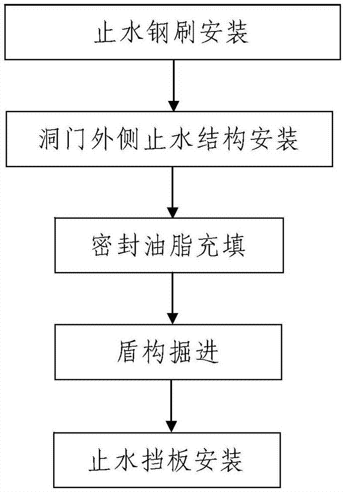 一种用于盾构始发和接收的洞门止水结构施工方法与流程