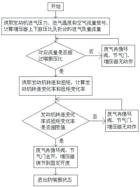 柴油机配高压废气再循环增压器防喘振的控制方法与流程