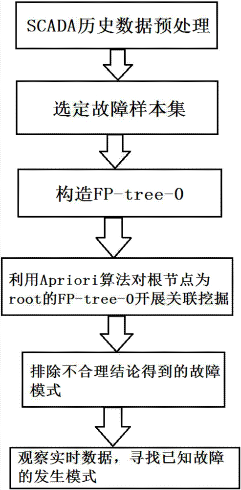 一种风电机组变桨系统的故障预警方法及系统与流程