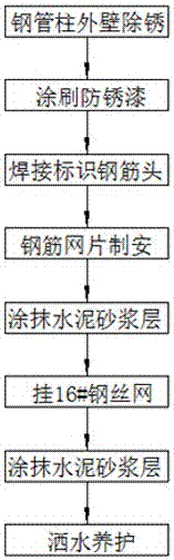 一种钢管混凝土柱外包细石混凝土防火层施工工法的制作方法