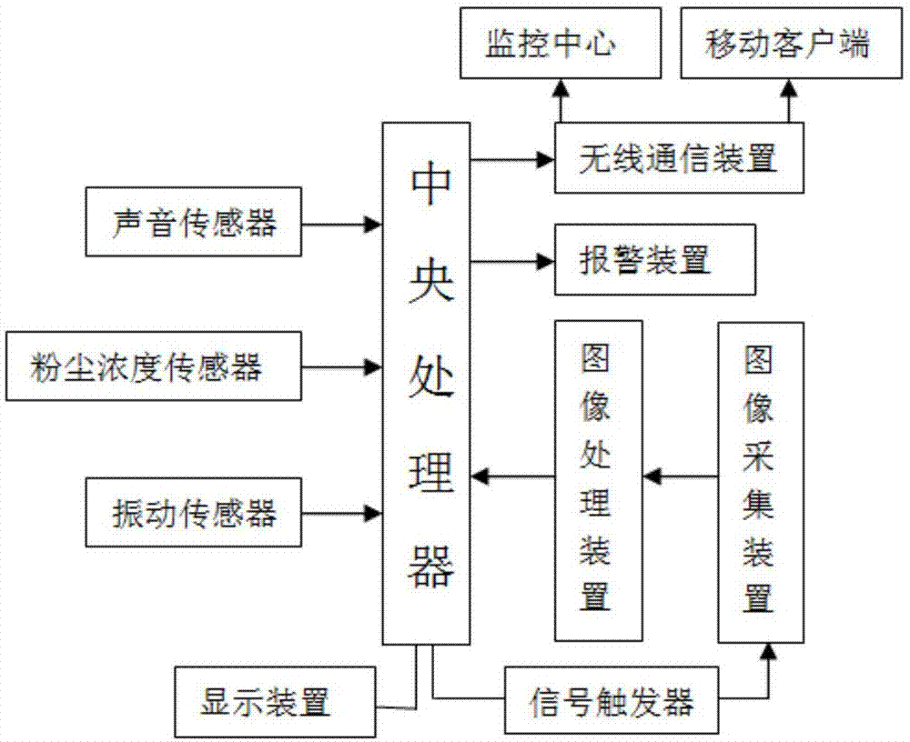 一种施工现场环境监测系统的制作方法