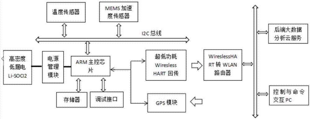 一种轴承远程故障监测、诊断装置的制作方法