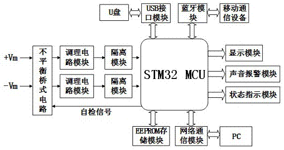 一种新型铁路客车DC48V绝缘监测系统的制作方法