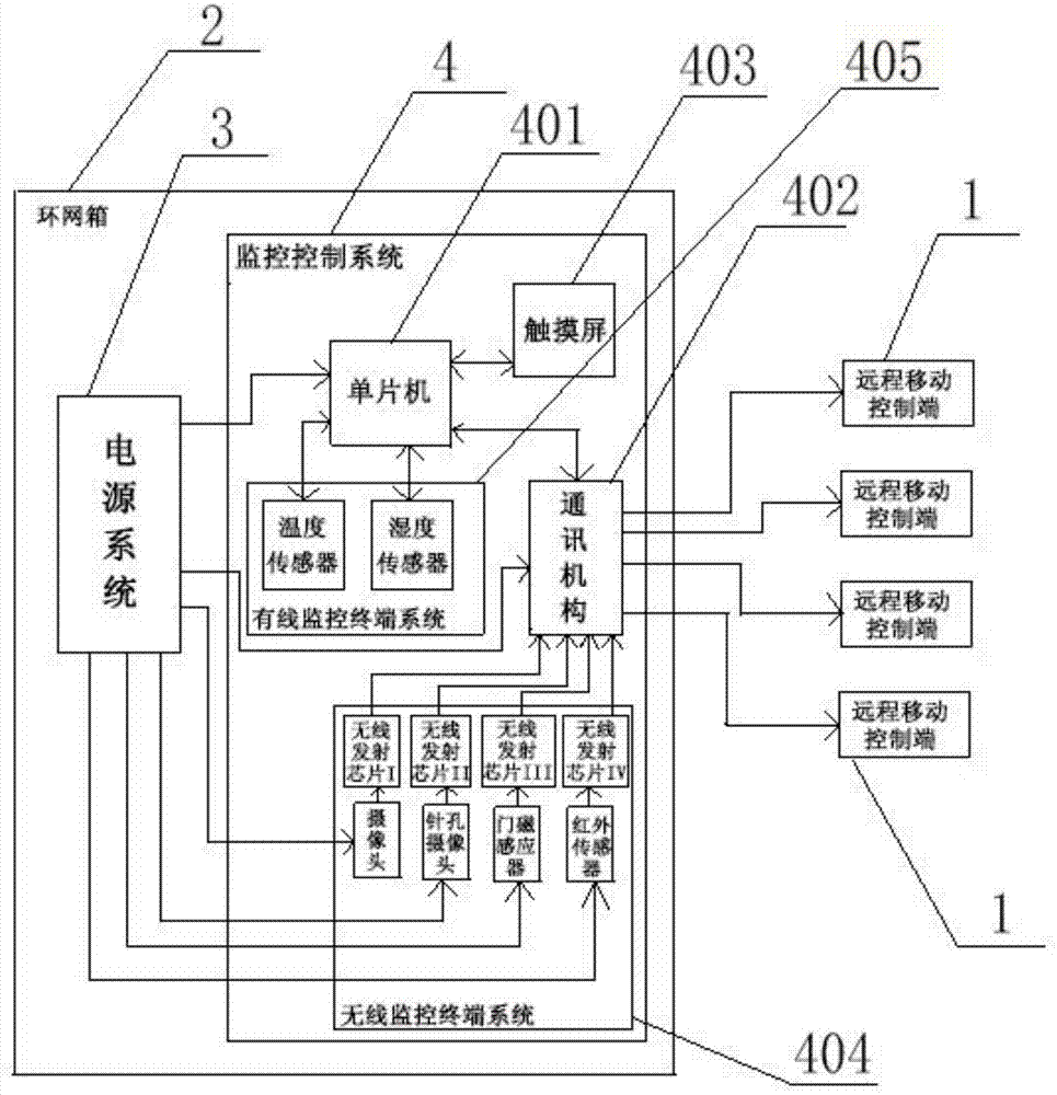 一种远程控制及报警的环网箱的制作方法