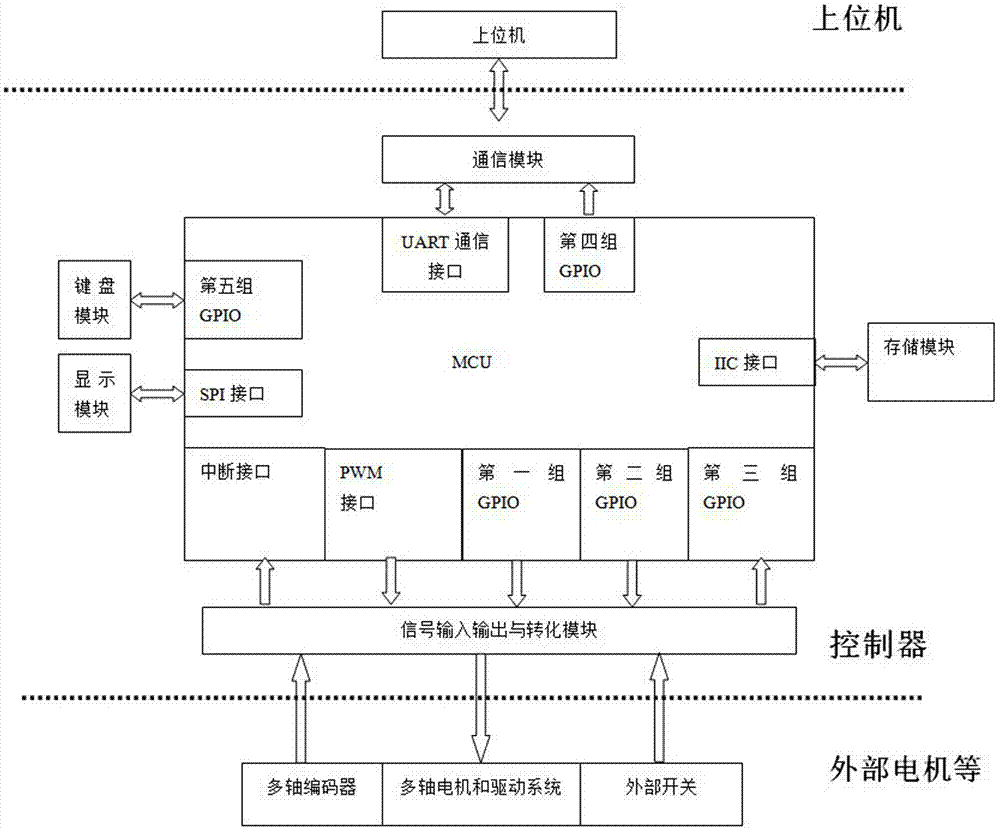 一种多功能多轴运动控制器的制作方法