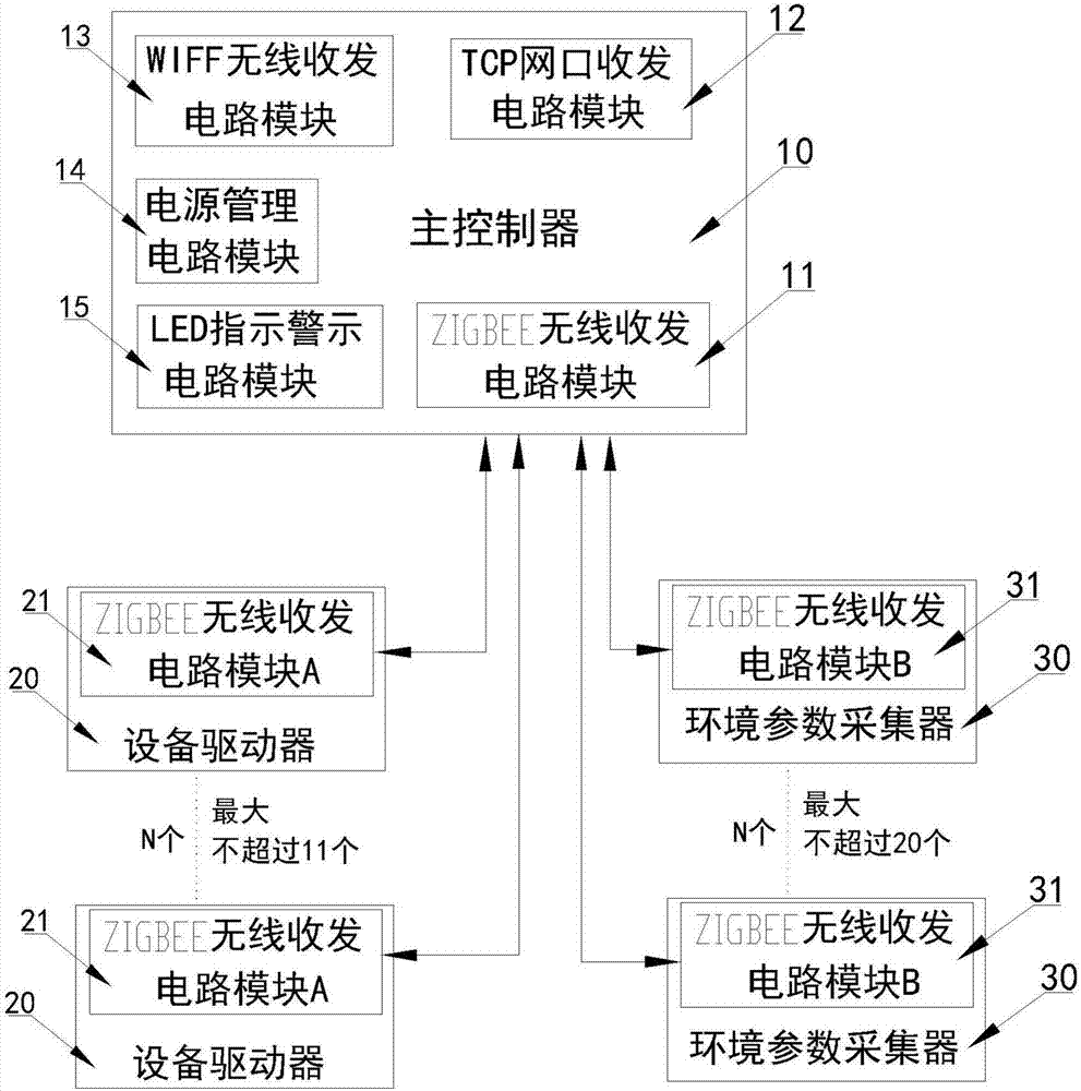 用于无线组网环境控制系统的主控制器的制作方法