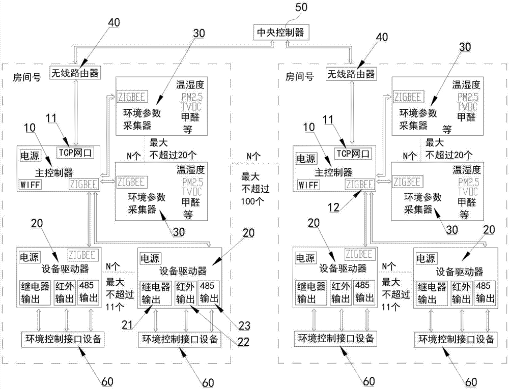 环境控制系统的无线组网设备控制器的制作方法