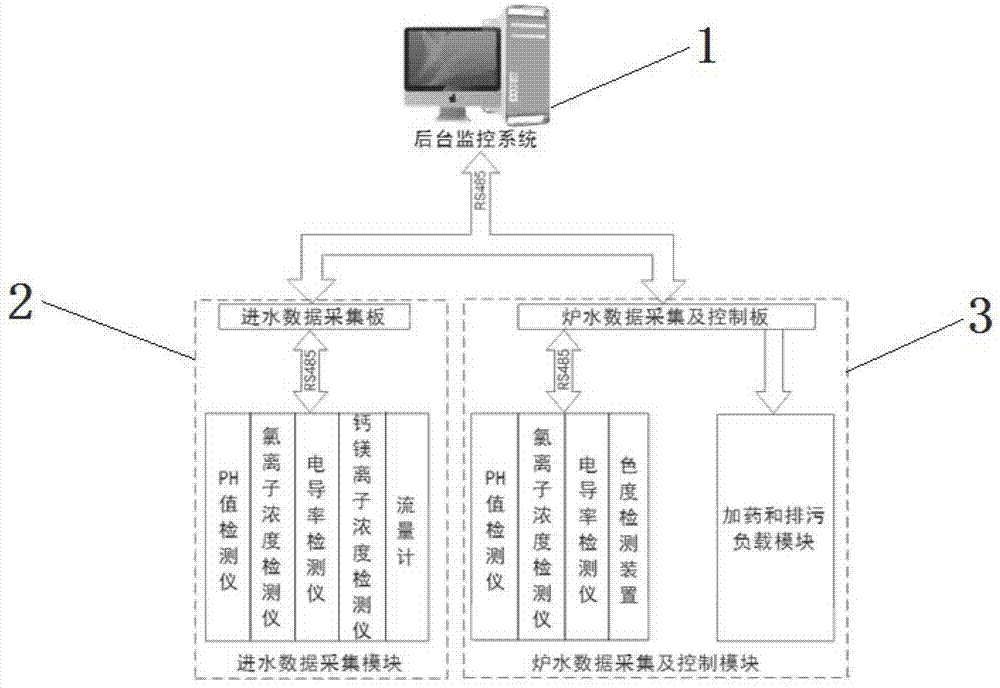 一种基于虚拟仪器的工业锅炉防垢系统的制作方法