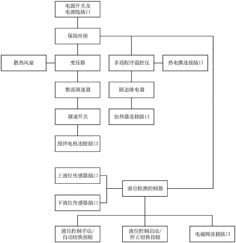 一种多功能集成实验控制箱的制作方法