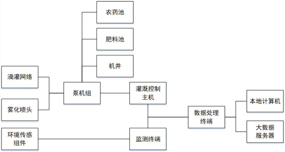 一种物联网农业管理系统的制作方法