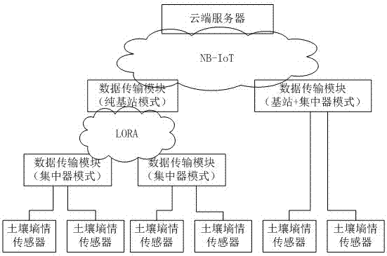 基于LORA与NB-IoT的双网通信墒情采集系统的制作方法